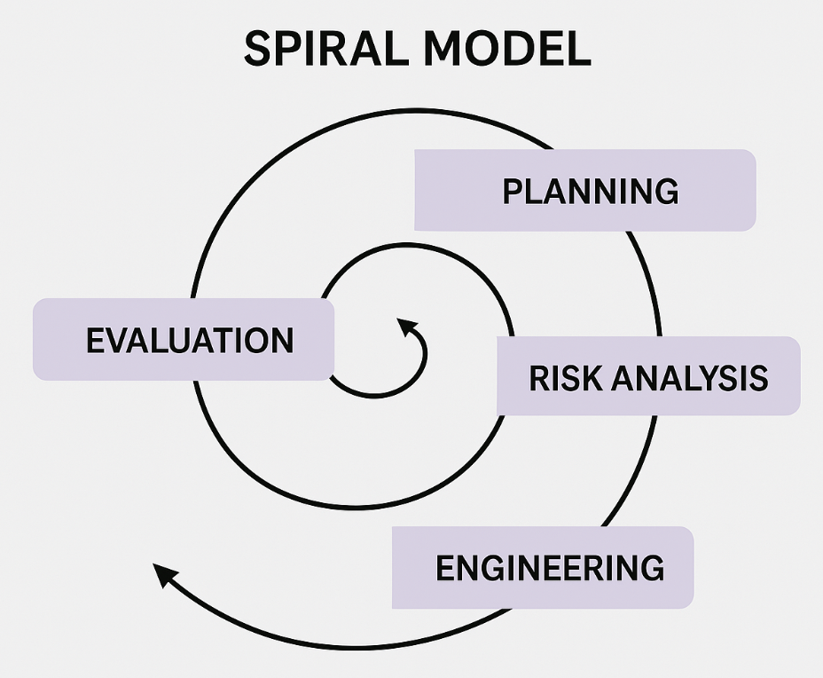 Spiral model